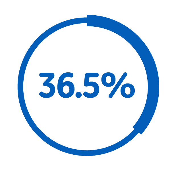 36.5%