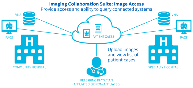 Image Access Workflow