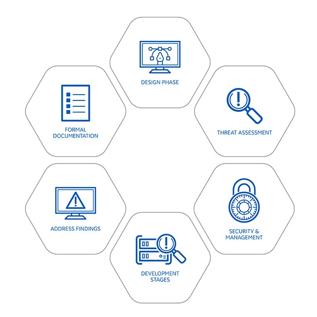 GE Healthcare's secure product development process includes addressing findings, design phase, formal documentation, full threat assessment, quality management system checkpoints, and final development stages. 