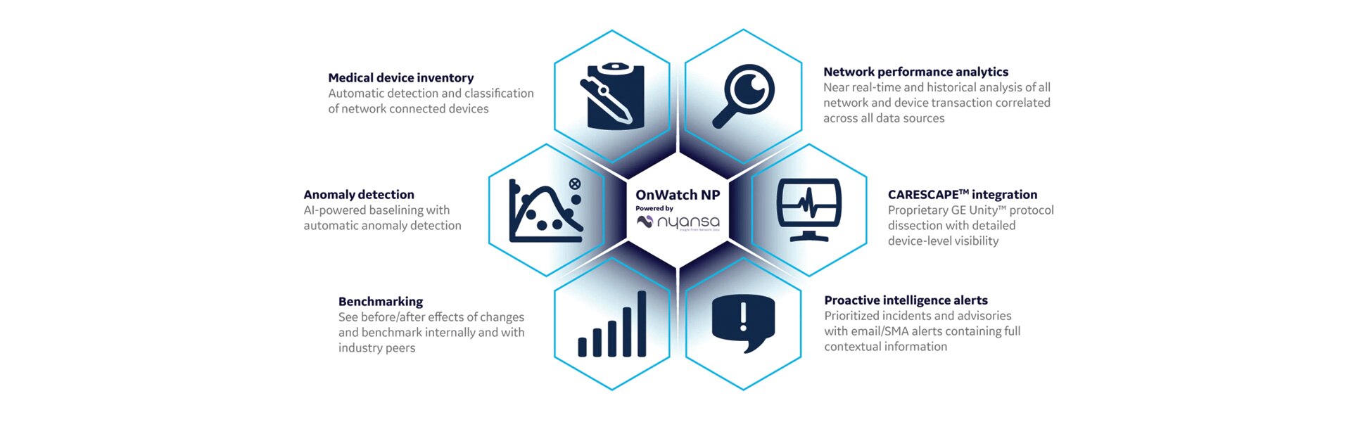 GE Healthcare OnWatch NP provides network performance analytics, CARESCAPE Integration, Proactive Intelligence Alerts, Industry Benchmarks, AI-Powered Anomaly Detection and Medical Device Inventory.