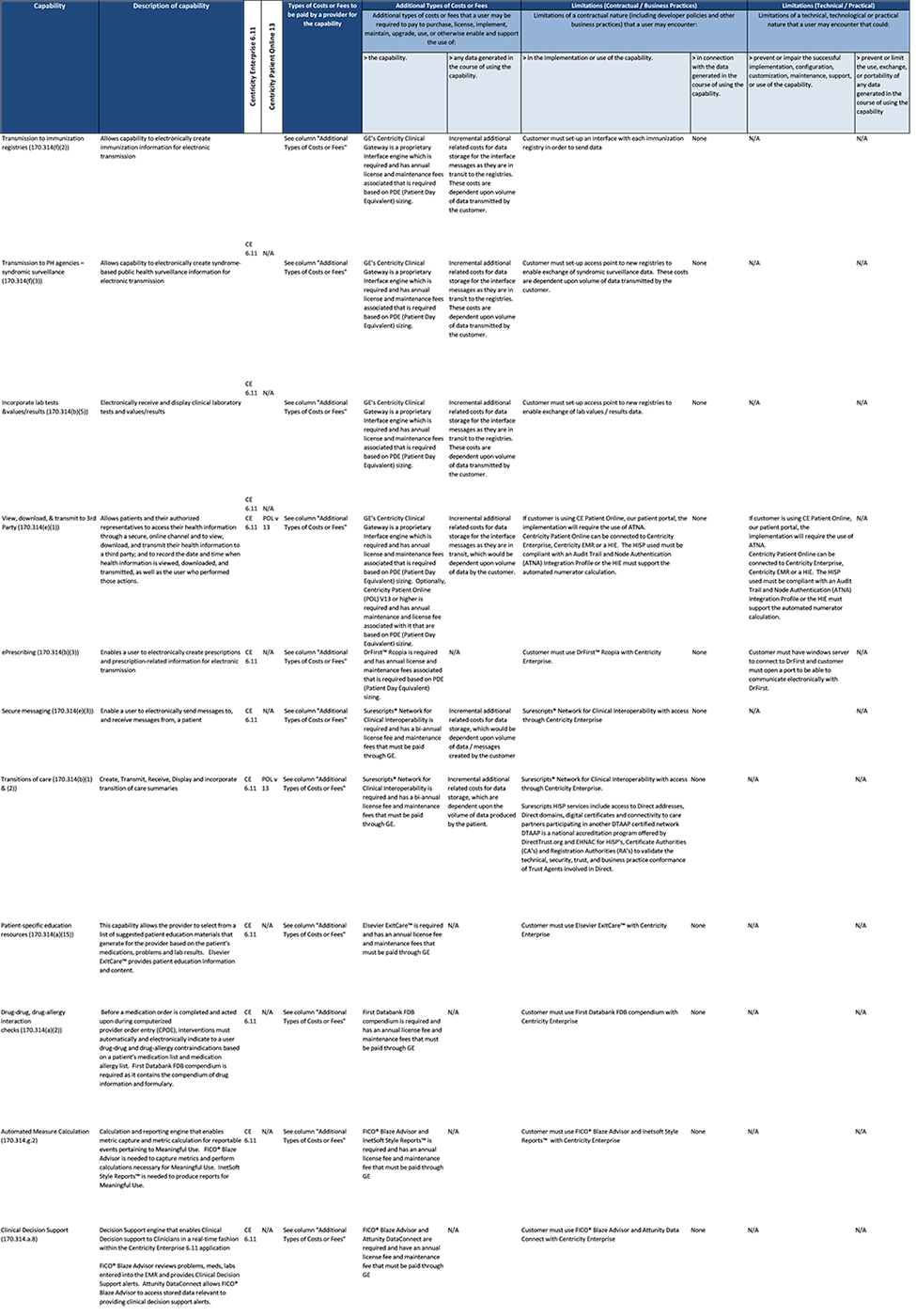 ONC Certified