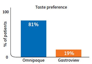 Omnipaque taste preference chart