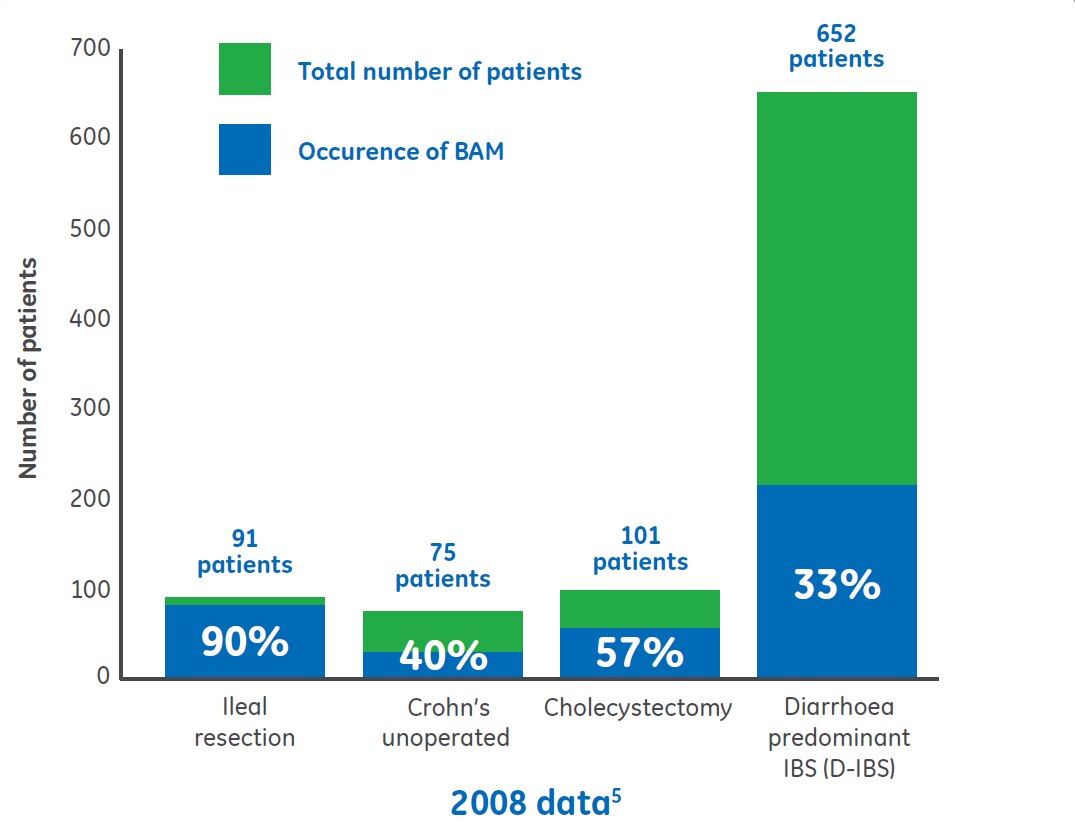 prevalence of bam in chronic diarrhea prevalence of bam in chronic diarrhea