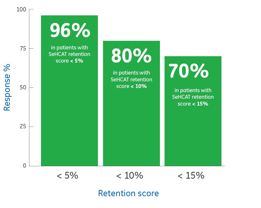 sehcat results and bam therapy sehcat results and bam therapy