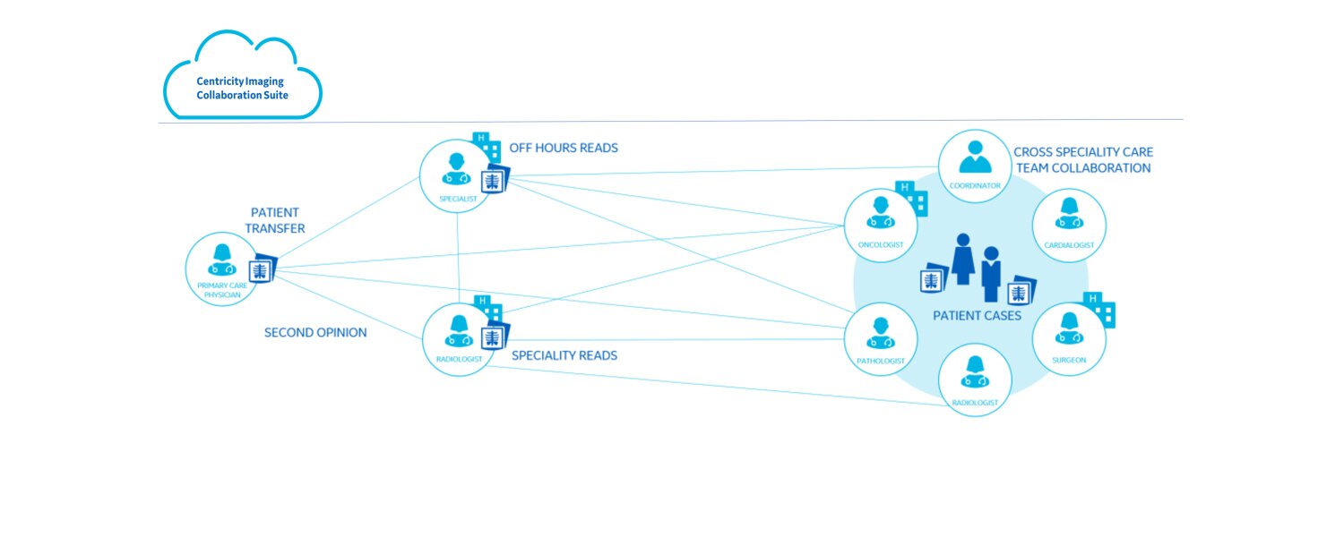 Centricity Imaging Collaboration Suite