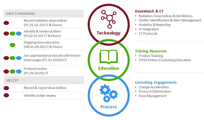 Dose Management | GE HealthCare (Thailand)